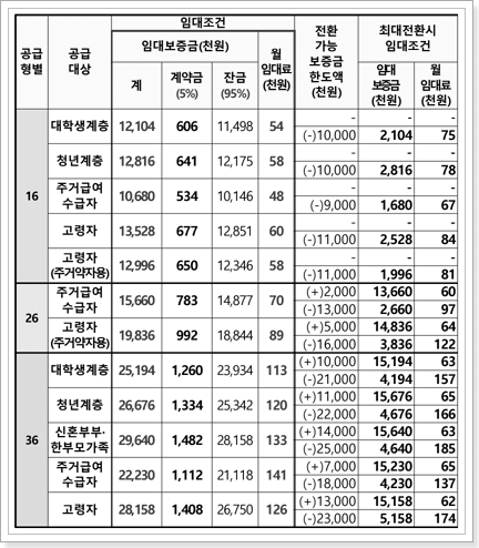 진주문산 행복주택 임대조건