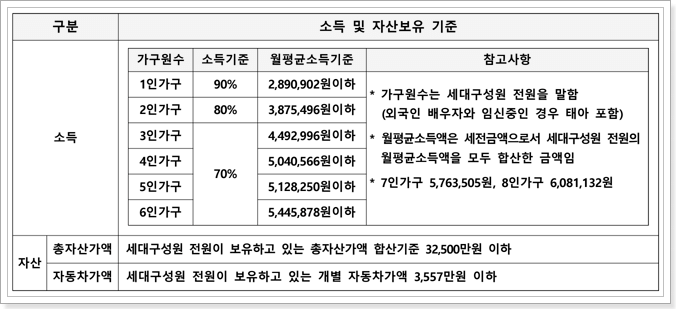 소득 및 자산보유 기준