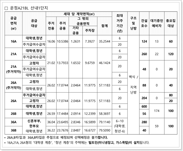 파주운정 산내1단지 행복주택 모집공고