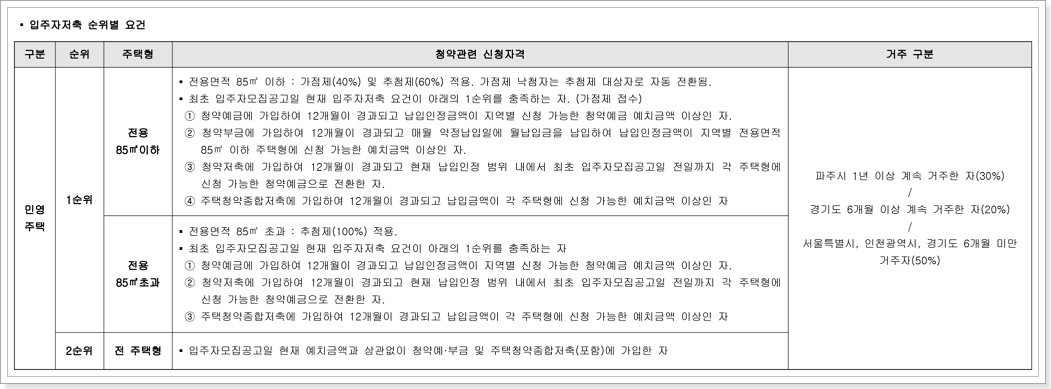 일반공급 신청자격