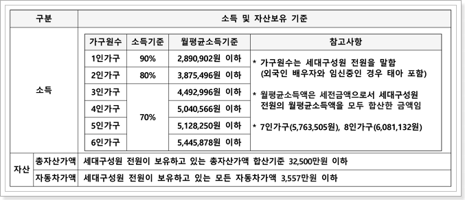 국민임대주택 소득 및 자산보유 기준