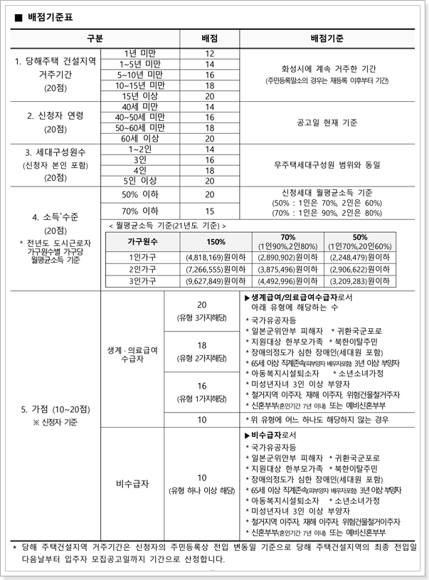 일반공급 배점기준표