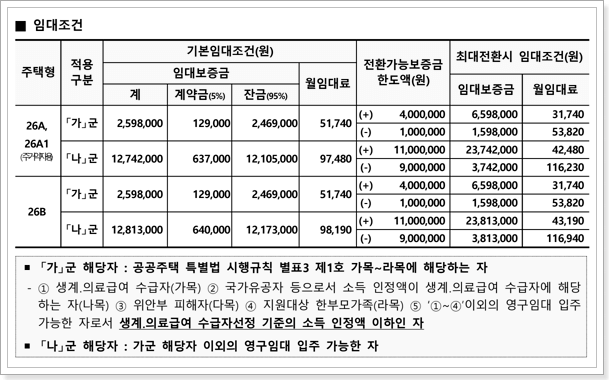 공급형별 임대조건