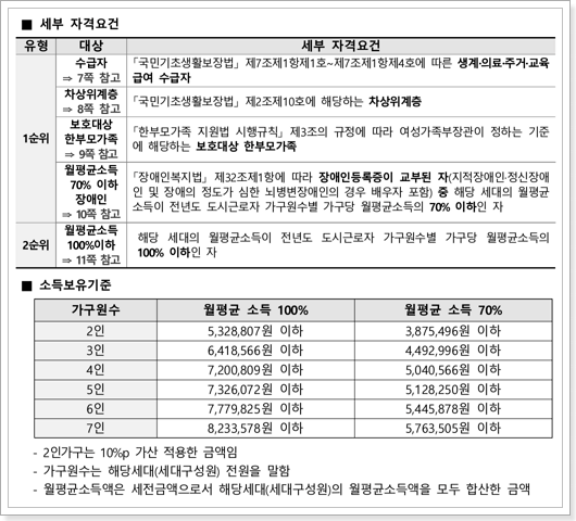 기존주택 등 매입임대주택 신청자격