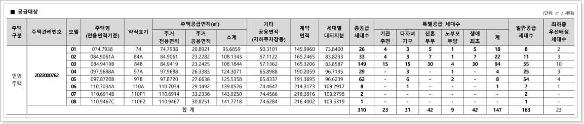 화성 동탄 파크릭스 모집세대수