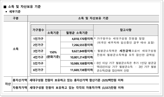 소득 및 자산보유 기준