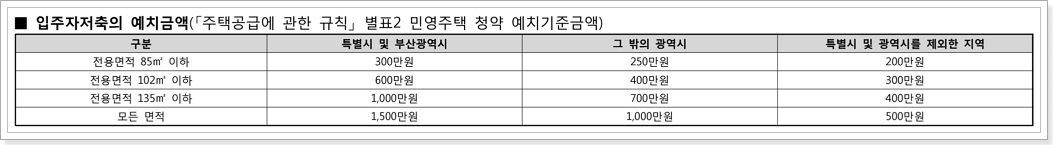 청약예금 예치금액