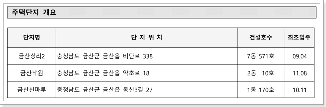 금산군 국민임대주택 단지위치