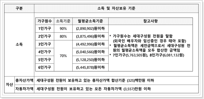 소득 및 자산보유 기준