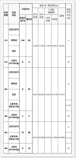 공급형별 모집호수