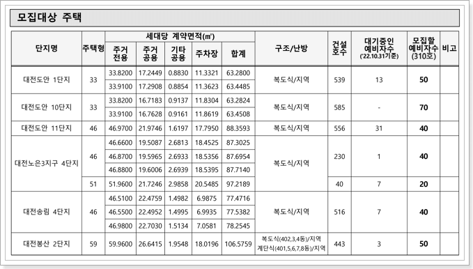 주택형별 모집세대수