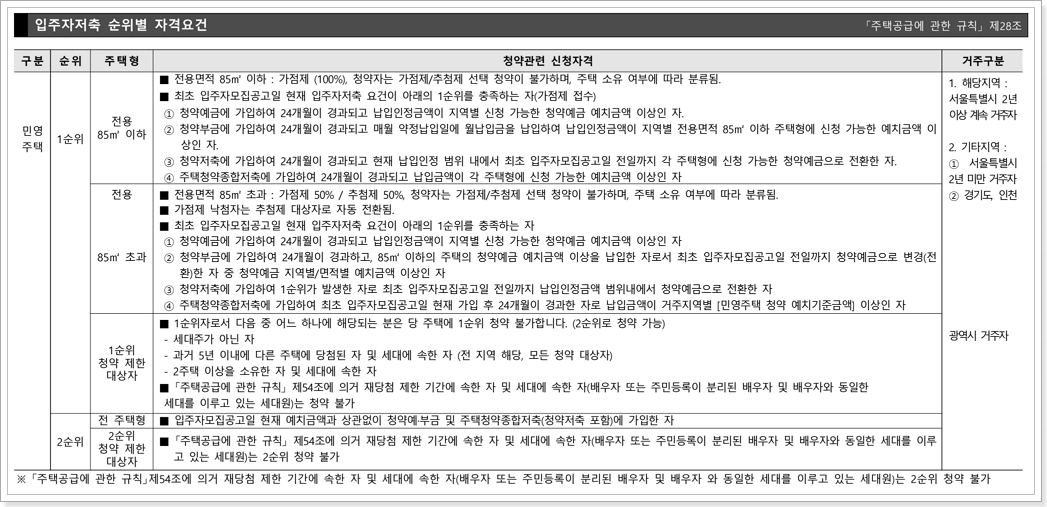 일반공급 순위별 자격요건