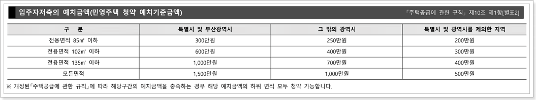 청약예금 예치금액