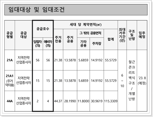 성남재생산단 A3블록 지역전략산업지원주택 모집공고