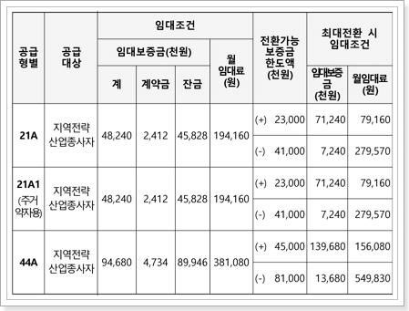 행복주택 임대조건