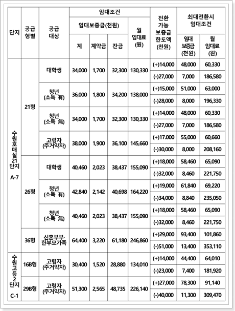 수원 행복주택 임대조건