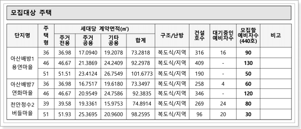 주택형별 모집세대수