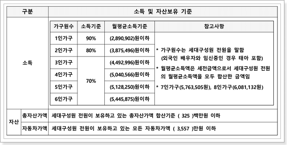 소득 및 자산보유 기준