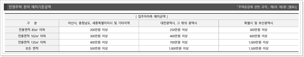 민영주택 청약예금 예치금액