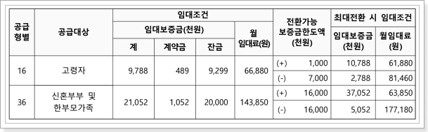 기본 임대조건 및 임대보증금 최대전환시 조건