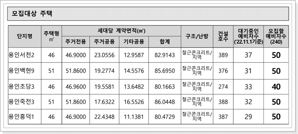 국민임대주택 모집세대수