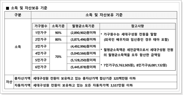 국민임대주택 소득 및 자산보유 기준