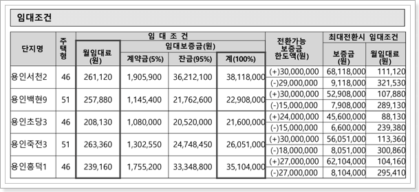 용인 국민임대아파트 임대조건