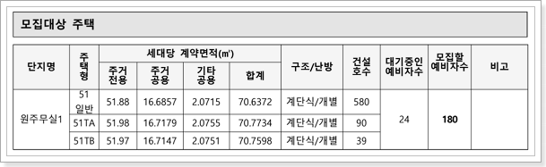 주택형별 모집세대수