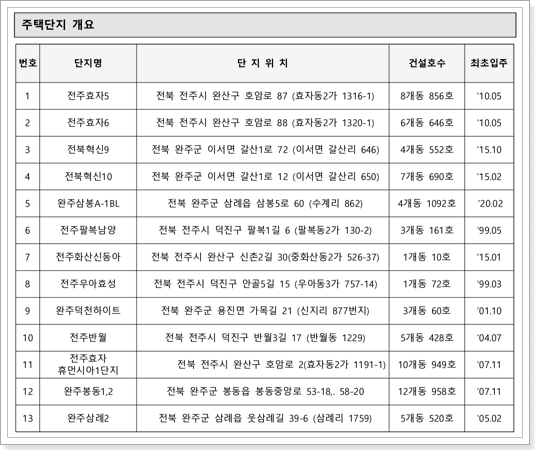 전주시, 완주군 국민임대주택 모집공고