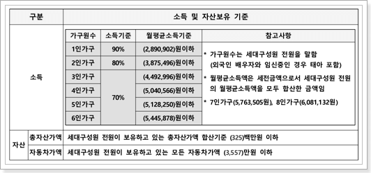 소득 및 자산보유 기준