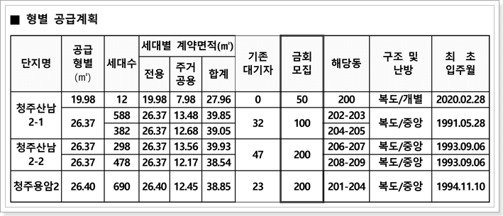 청주시 영구임대주택 모집호수