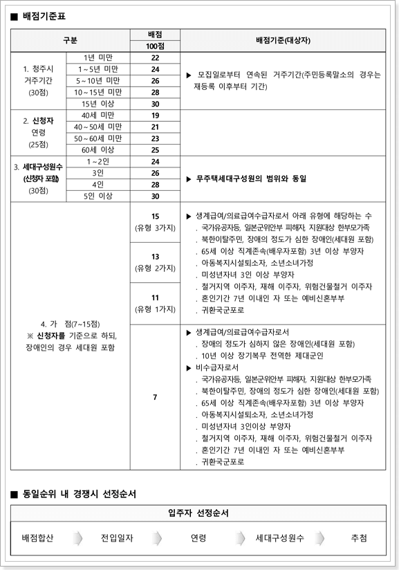 영구임대주택 배점기준표