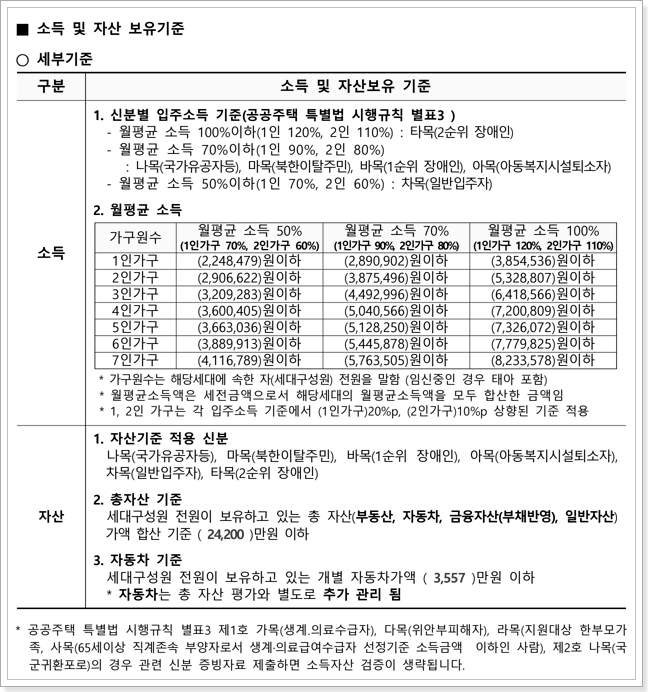 소득 및 자산보유 기준