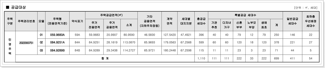 주택형별 공급세대수