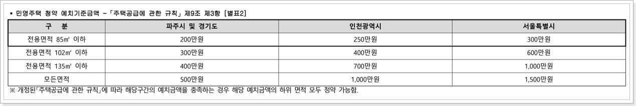 청약예금 예치금액