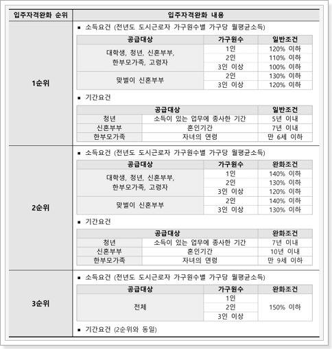 입주자격완화 내용