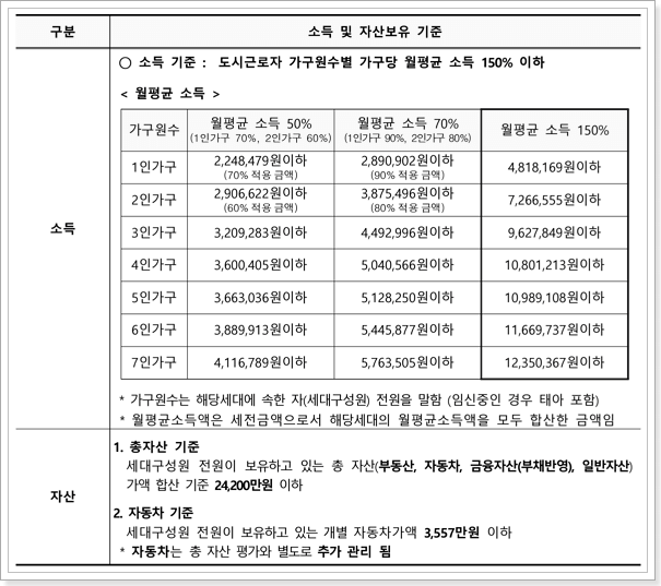 소득 및 자산보유 기준