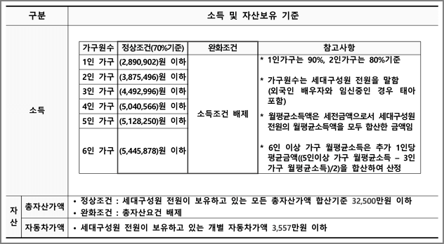 소득 및 자산보유 기준