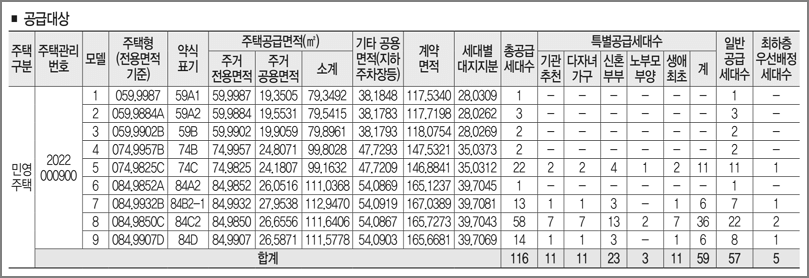 주택형별 공급세대수