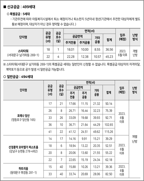 신규공급 대상주택