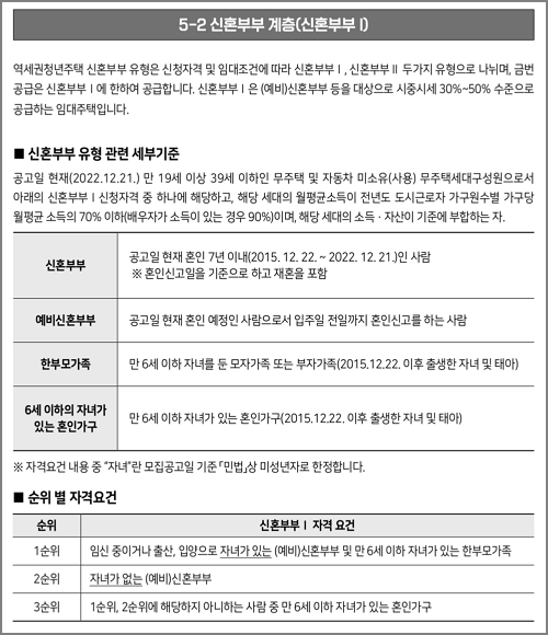 신혼부부계층 신청자격