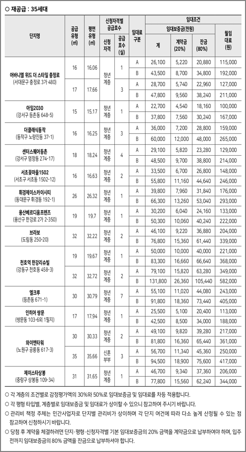 재공급 임대조건