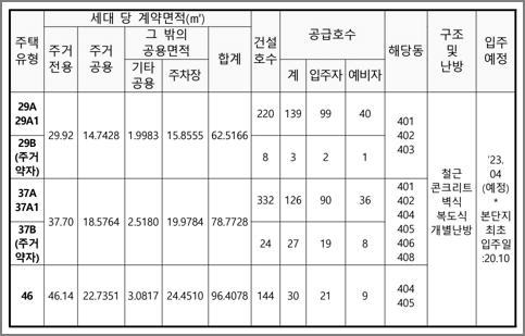 주택형별 공급호수