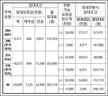 주택형별 임대조건