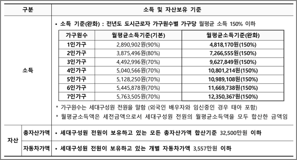 소득 및 자산보유 기준