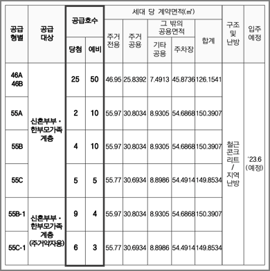 공급형별 공급호수 및 세대면적