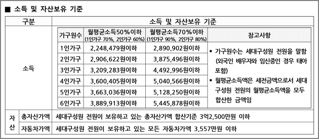 소득 및 자산보유 기준