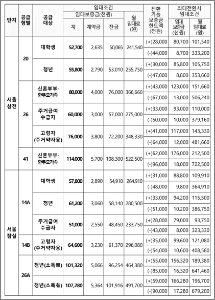 임대조건