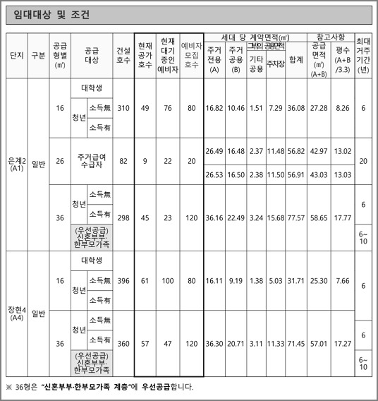 공급형별 모집호수