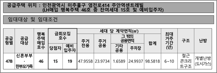 공급형별 모집호수